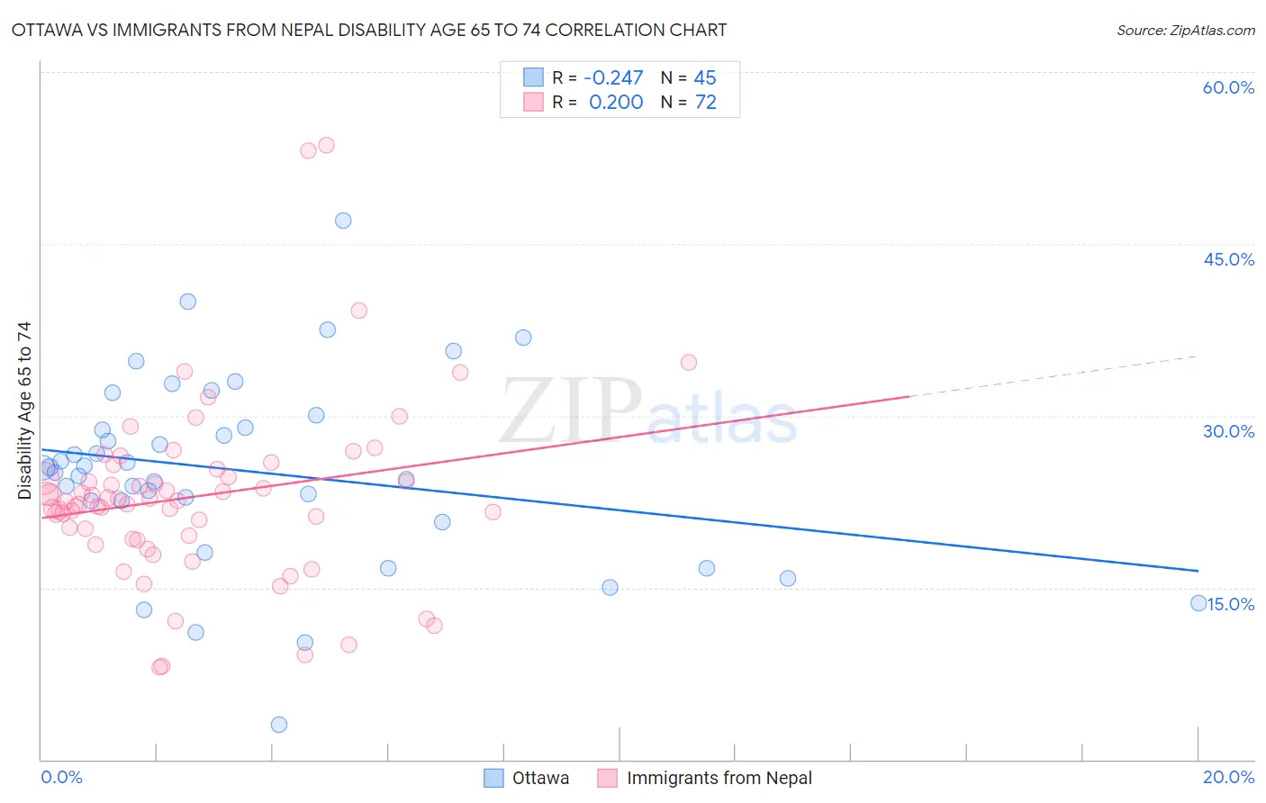 Ottawa vs Immigrants from Nepal Disability Age 65 to 74