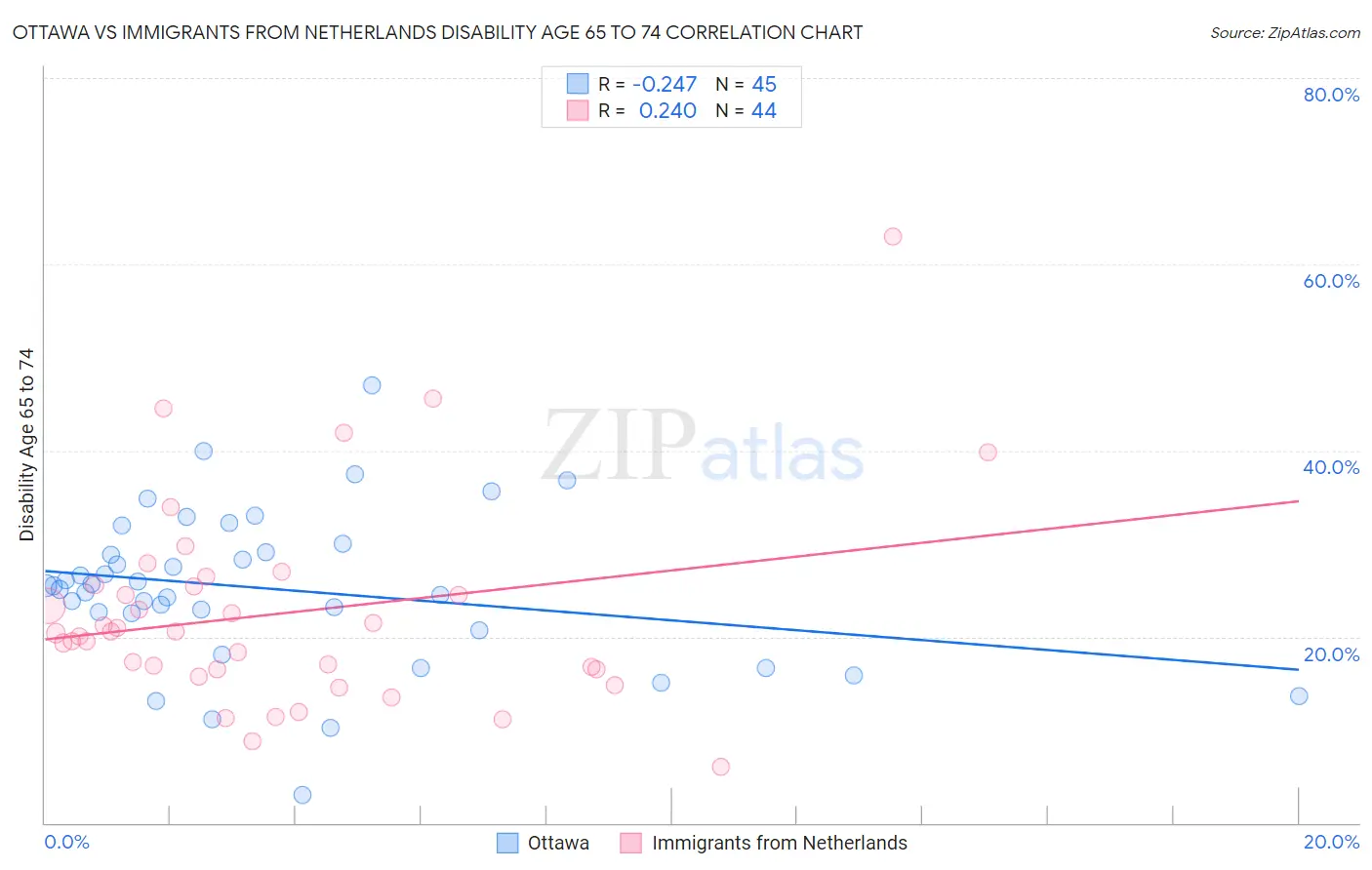 Ottawa vs Immigrants from Netherlands Disability Age 65 to 74