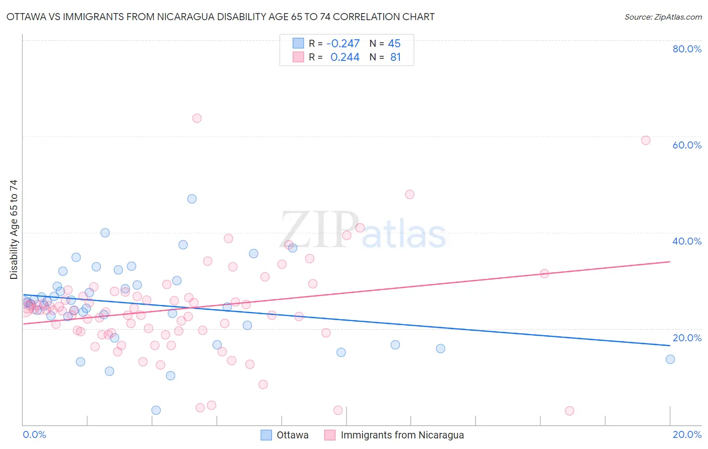 Ottawa vs Immigrants from Nicaragua Disability Age 65 to 74