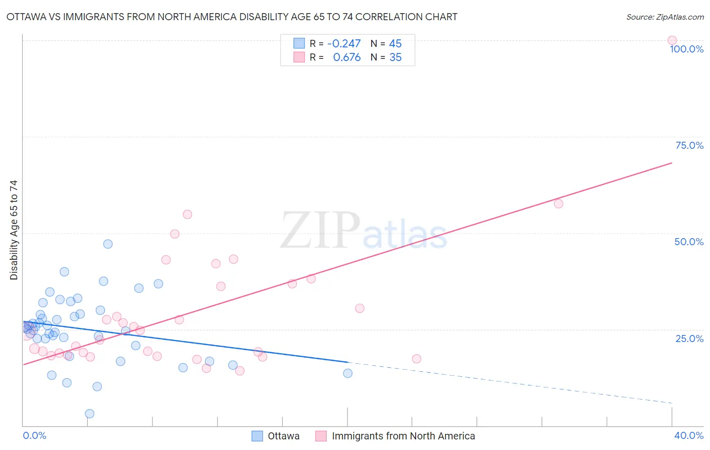 Ottawa vs Immigrants from North America Disability Age 65 to 74