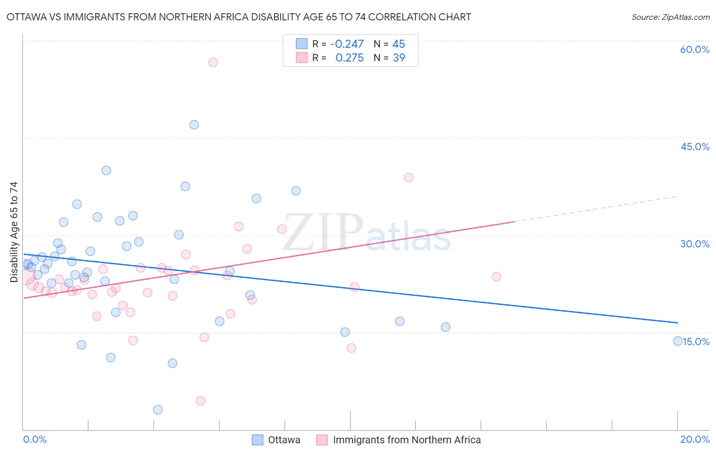 Ottawa vs Immigrants from Northern Africa Disability Age 65 to 74