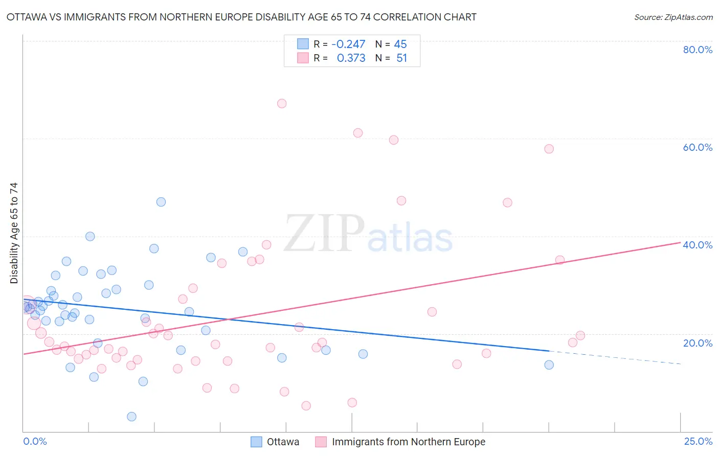 Ottawa vs Immigrants from Northern Europe Disability Age 65 to 74