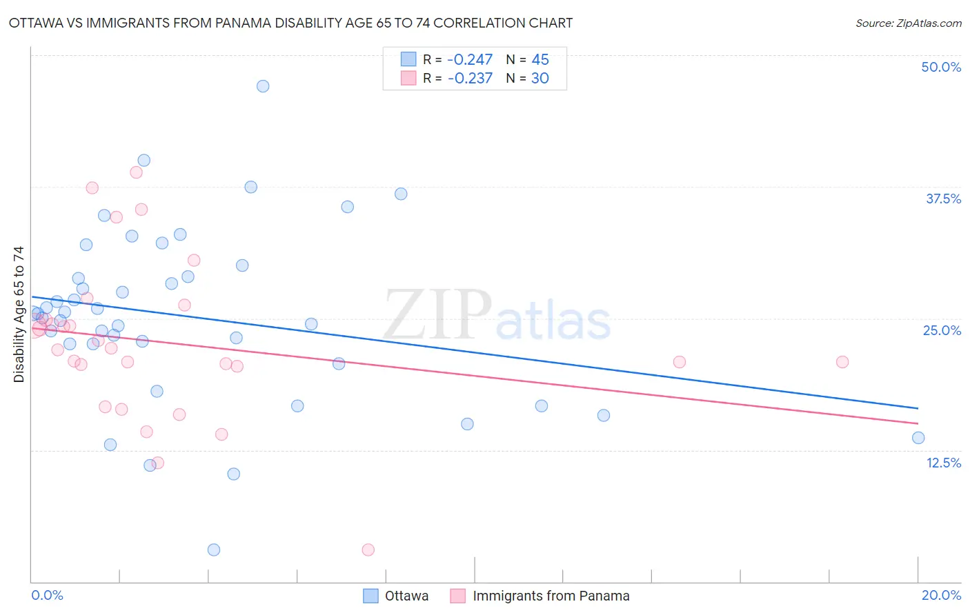 Ottawa vs Immigrants from Panama Disability Age 65 to 74