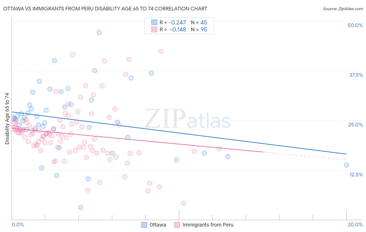 Ottawa vs Immigrants from Peru Disability Age 65 to 74