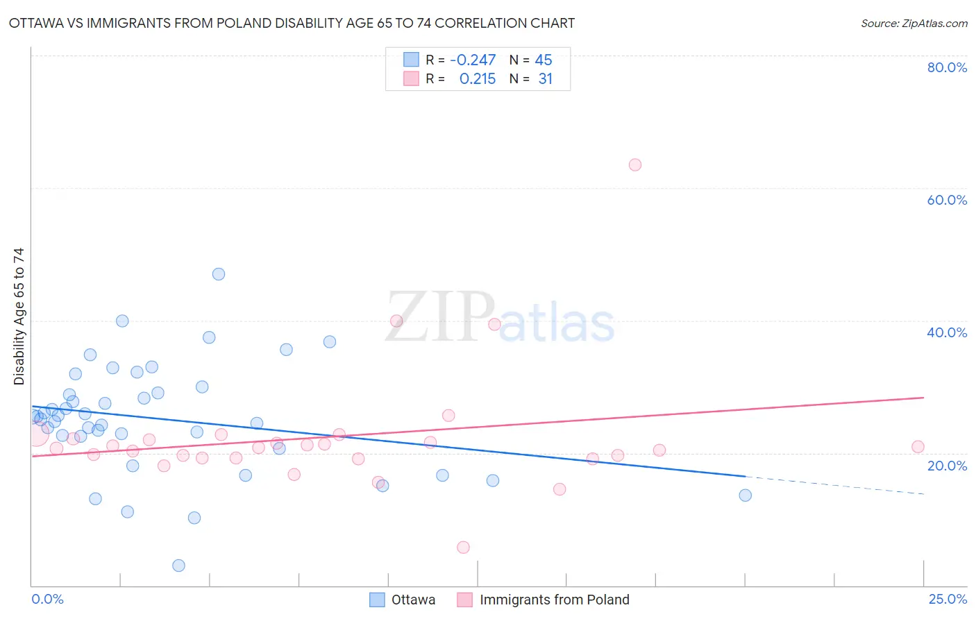 Ottawa vs Immigrants from Poland Disability Age 65 to 74