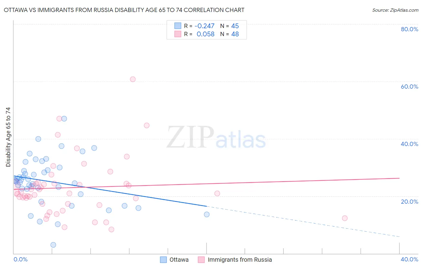 Ottawa vs Immigrants from Russia Disability Age 65 to 74