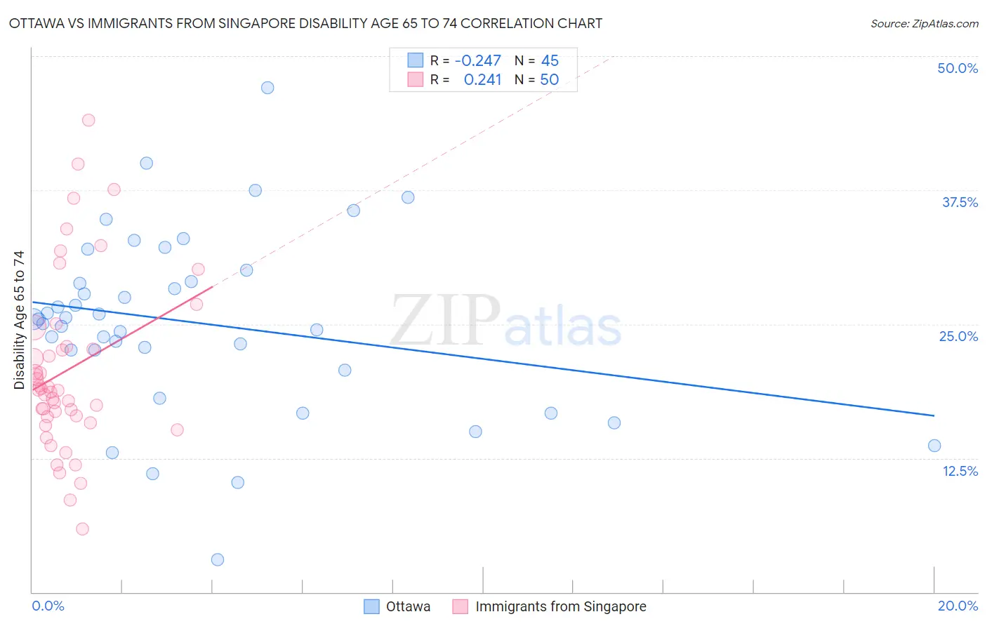 Ottawa vs Immigrants from Singapore Disability Age 65 to 74