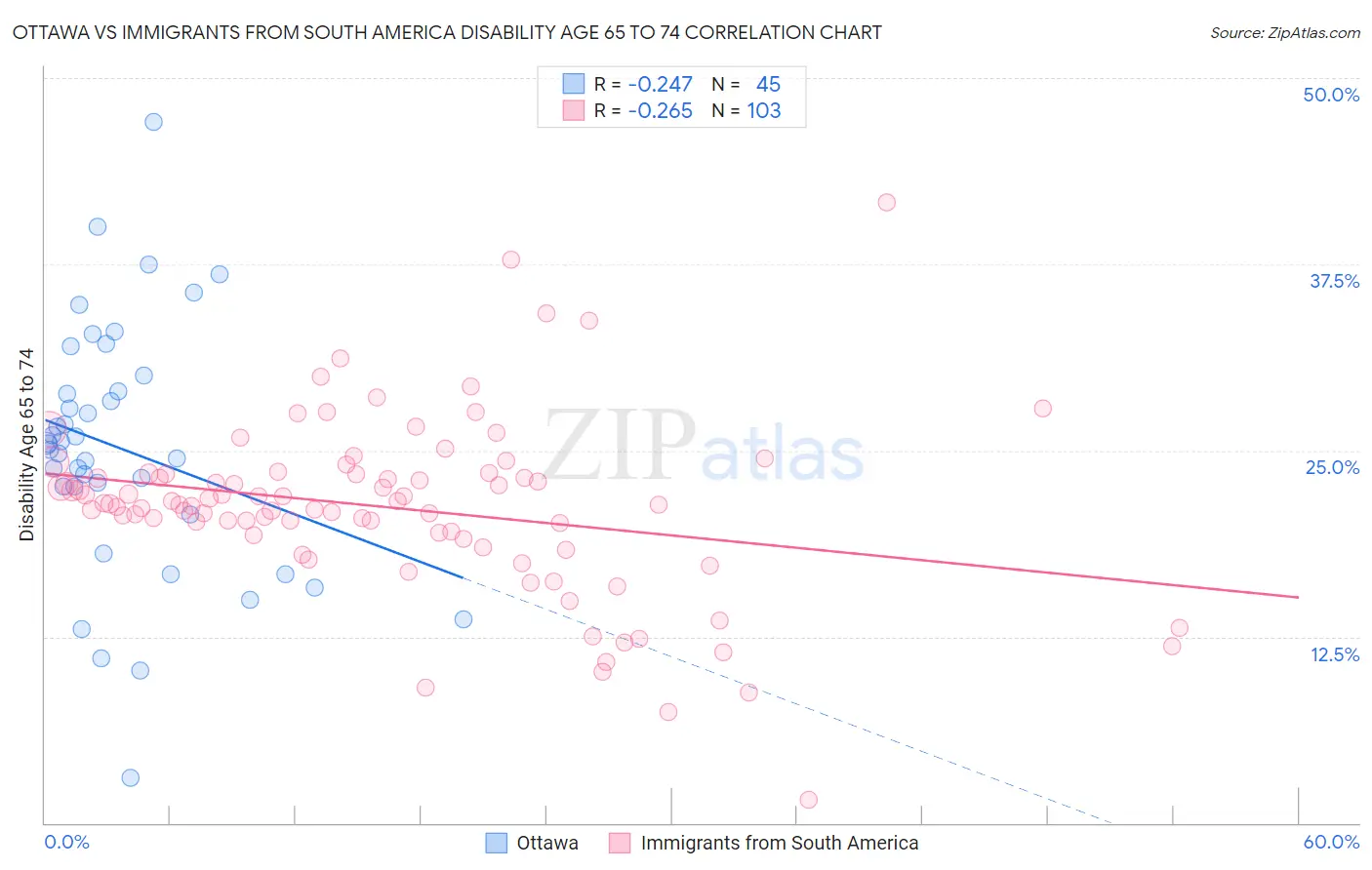 Ottawa vs Immigrants from South America Disability Age 65 to 74