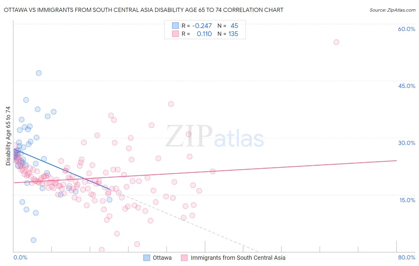 Ottawa vs Immigrants from South Central Asia Disability Age 65 to 74