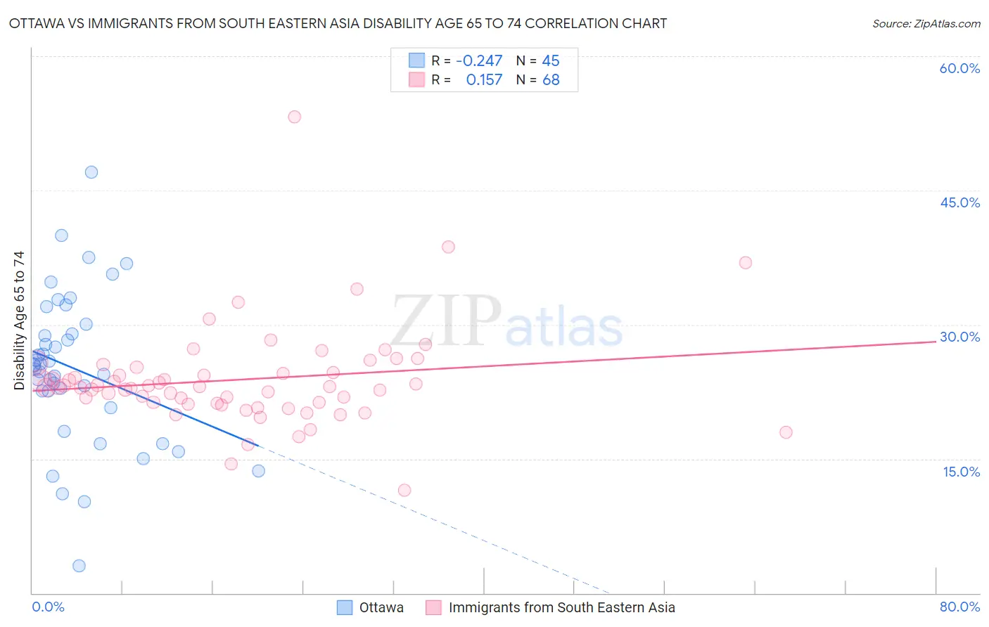 Ottawa vs Immigrants from South Eastern Asia Disability Age 65 to 74
