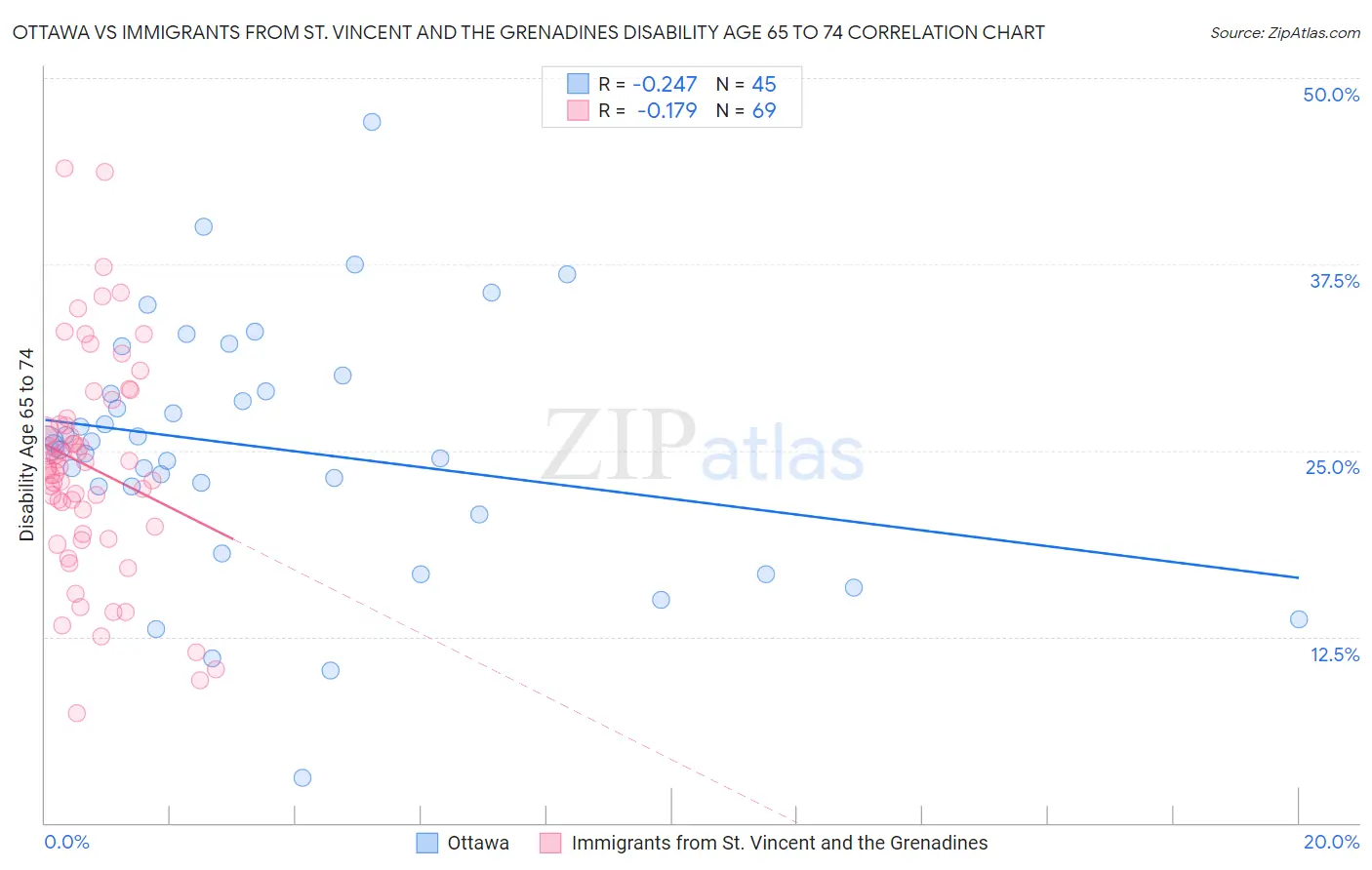 Ottawa vs Immigrants from St. Vincent and the Grenadines Disability Age 65 to 74