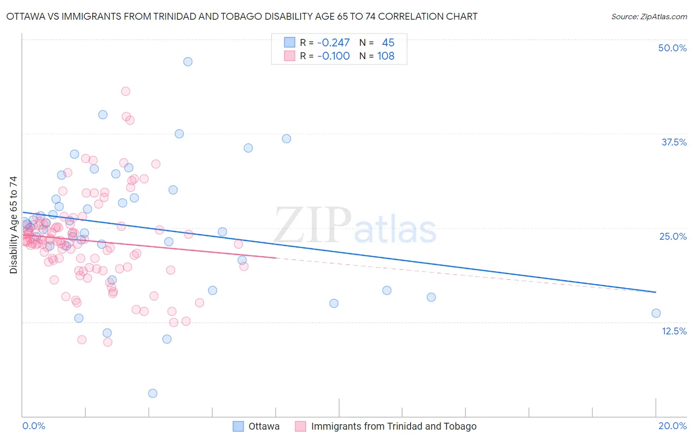 Ottawa vs Immigrants from Trinidad and Tobago Disability Age 65 to 74