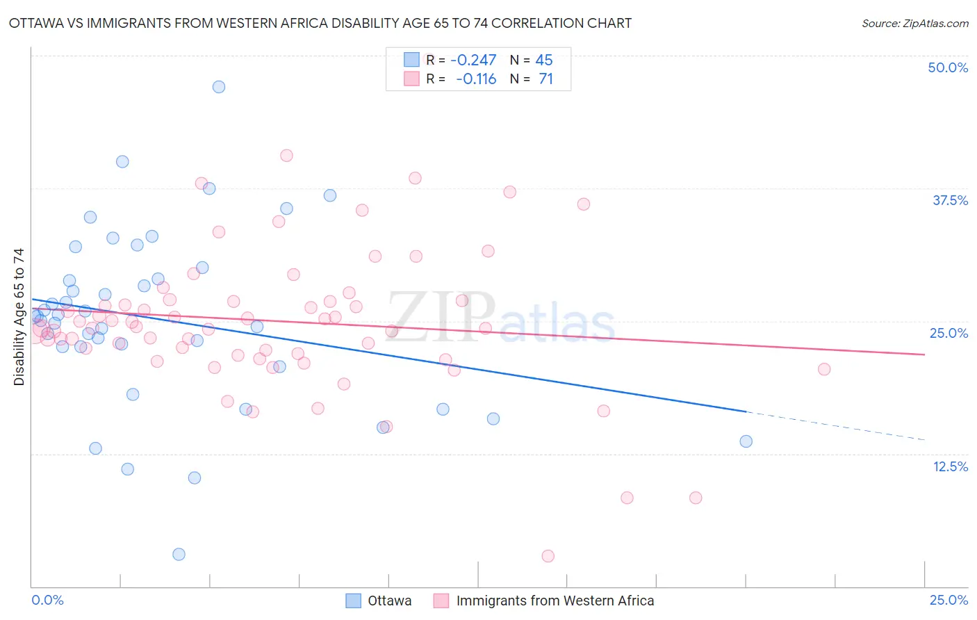 Ottawa vs Immigrants from Western Africa Disability Age 65 to 74