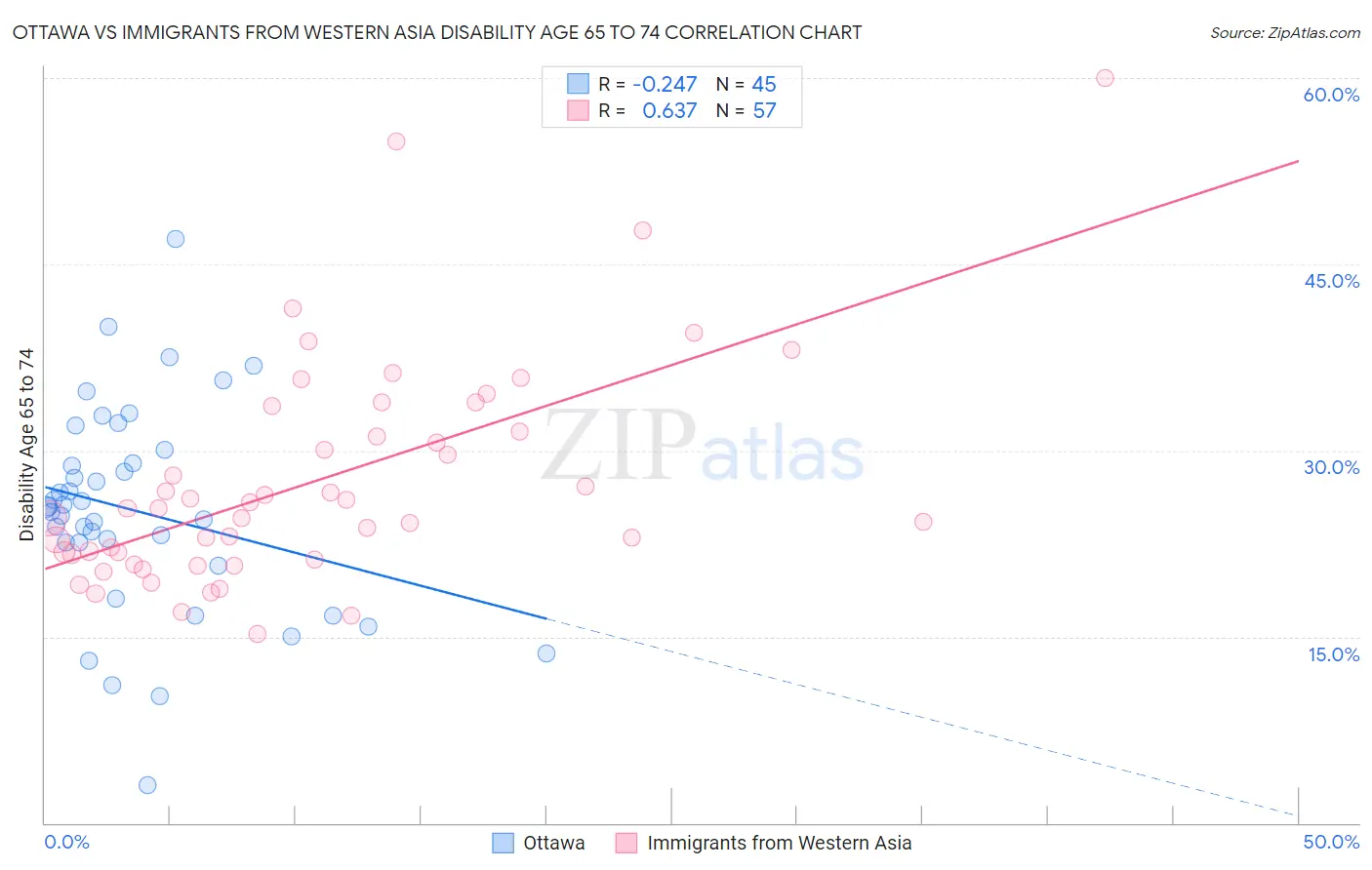 Ottawa vs Immigrants from Western Asia Disability Age 65 to 74