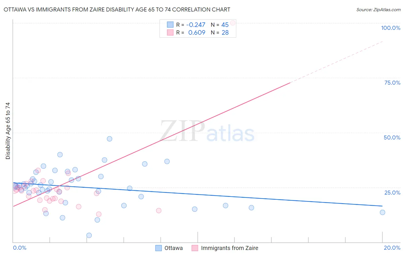 Ottawa vs Immigrants from Zaire Disability Age 65 to 74