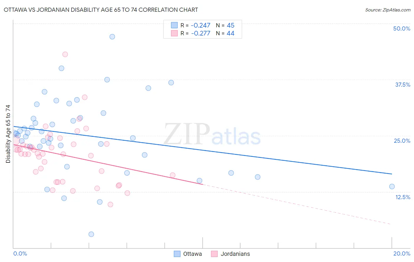 Ottawa vs Jordanian Disability Age 65 to 74