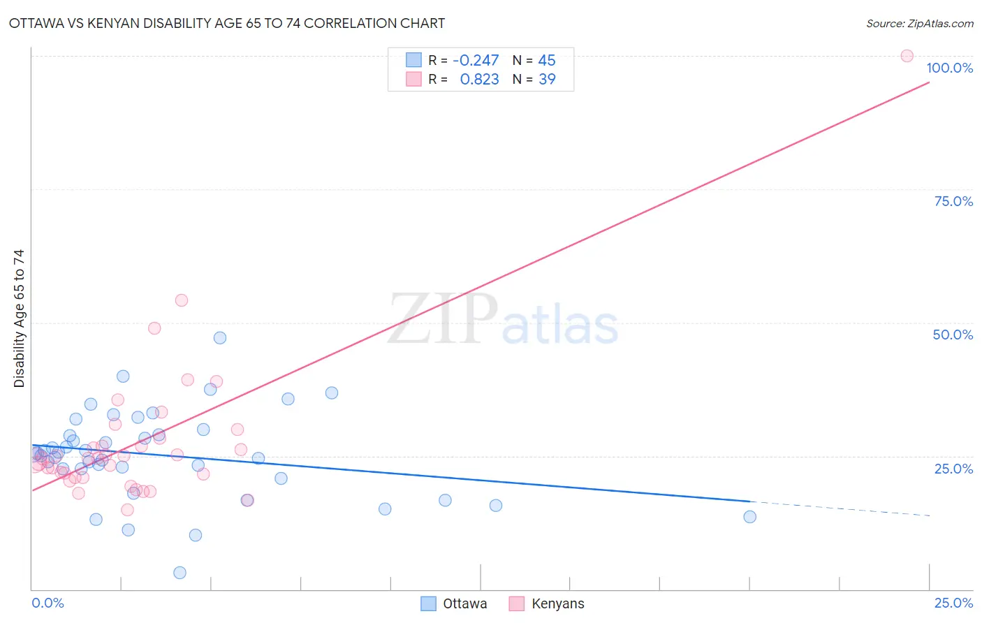 Ottawa vs Kenyan Disability Age 65 to 74