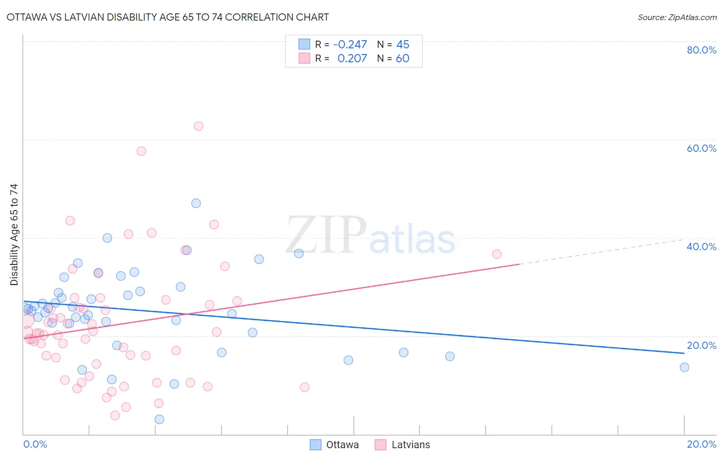 Ottawa vs Latvian Disability Age 65 to 74