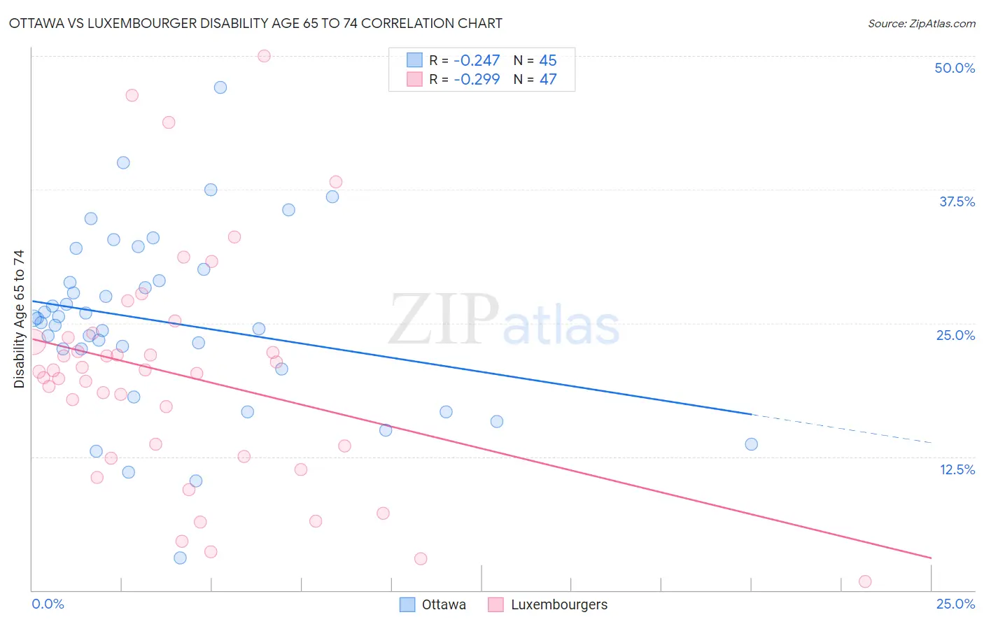 Ottawa vs Luxembourger Disability Age 65 to 74