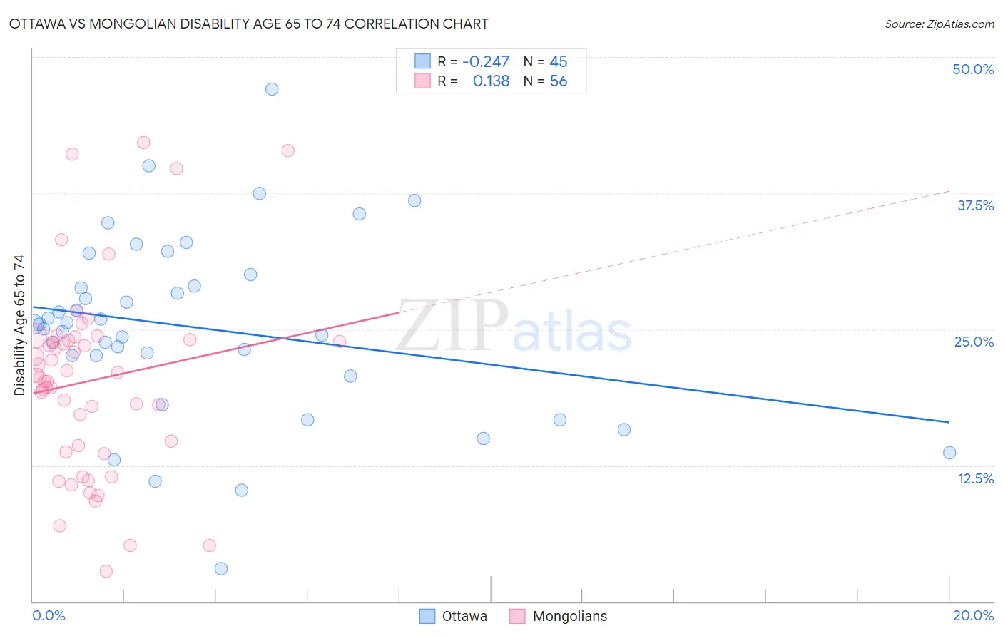 Ottawa vs Mongolian Disability Age 65 to 74