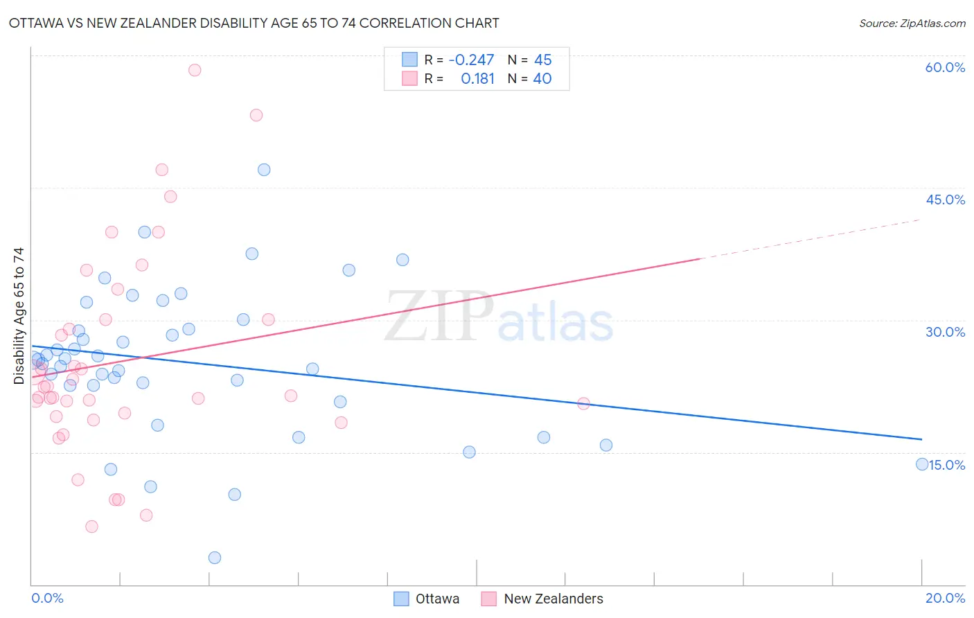 Ottawa vs New Zealander Disability Age 65 to 74