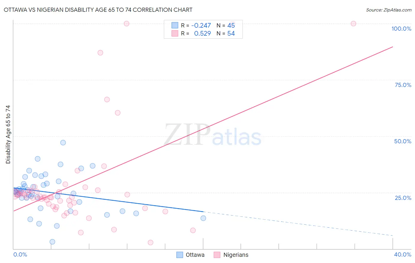 Ottawa vs Nigerian Disability Age 65 to 74