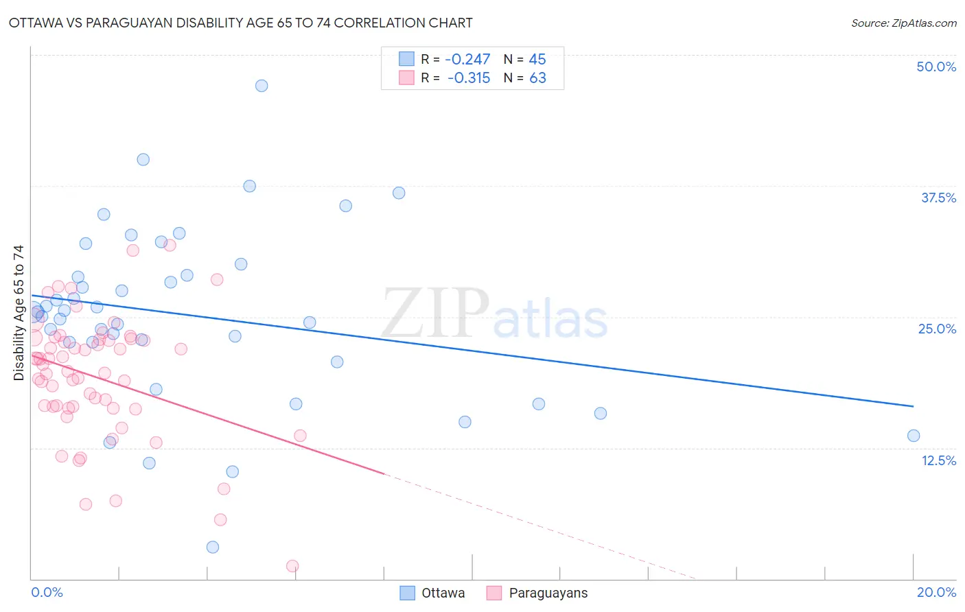 Ottawa vs Paraguayan Disability Age 65 to 74