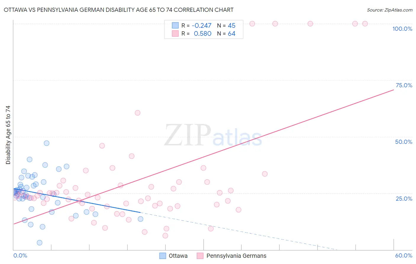 Ottawa vs Pennsylvania German Disability Age 65 to 74