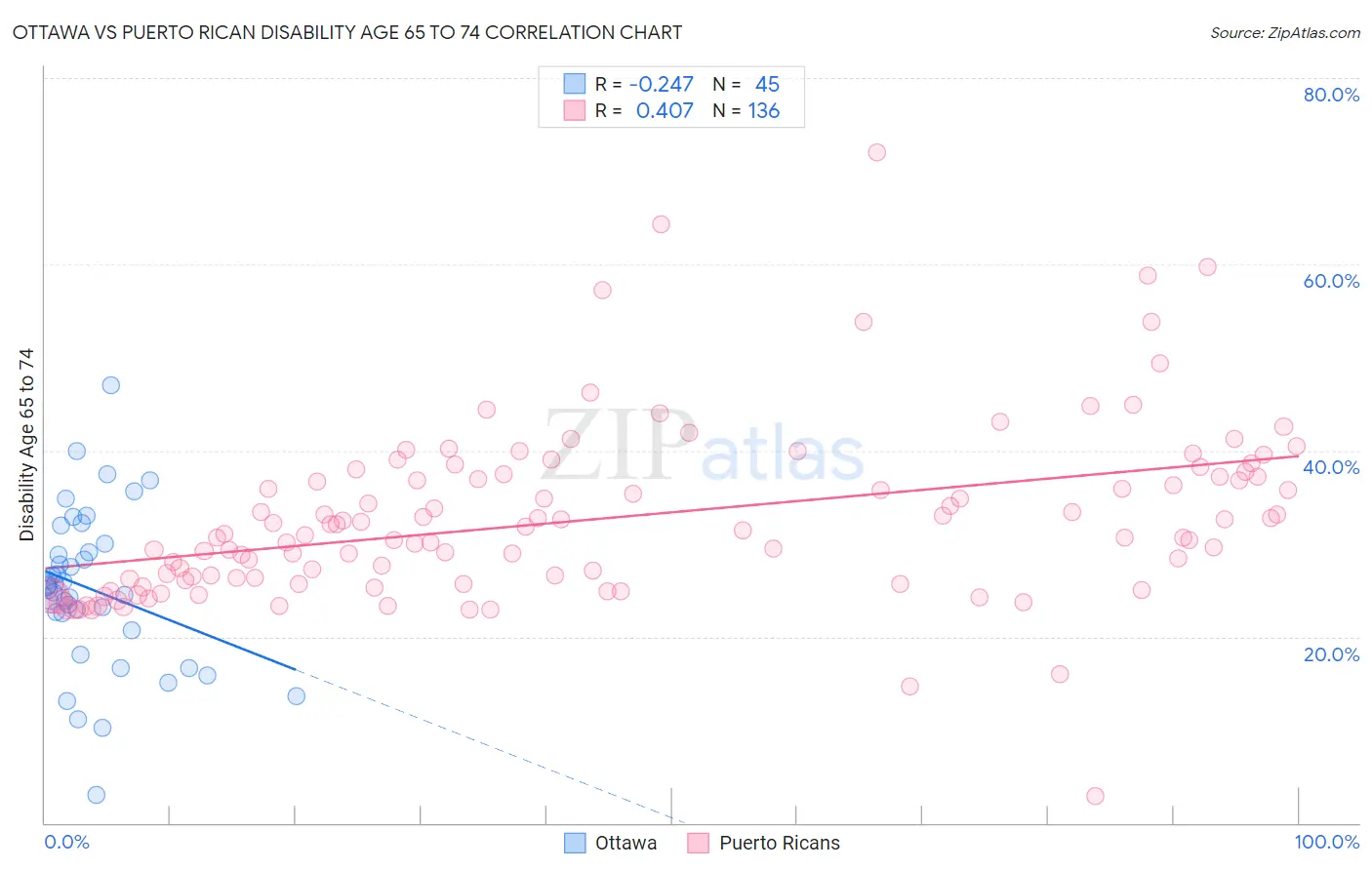 Ottawa vs Puerto Rican Disability Age 65 to 74