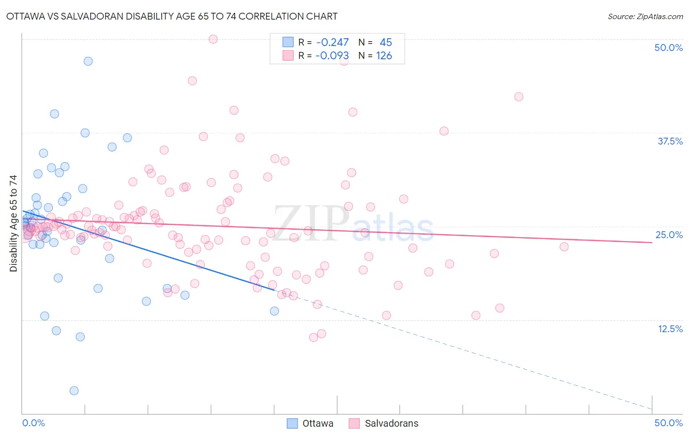 Ottawa vs Salvadoran Disability Age 65 to 74