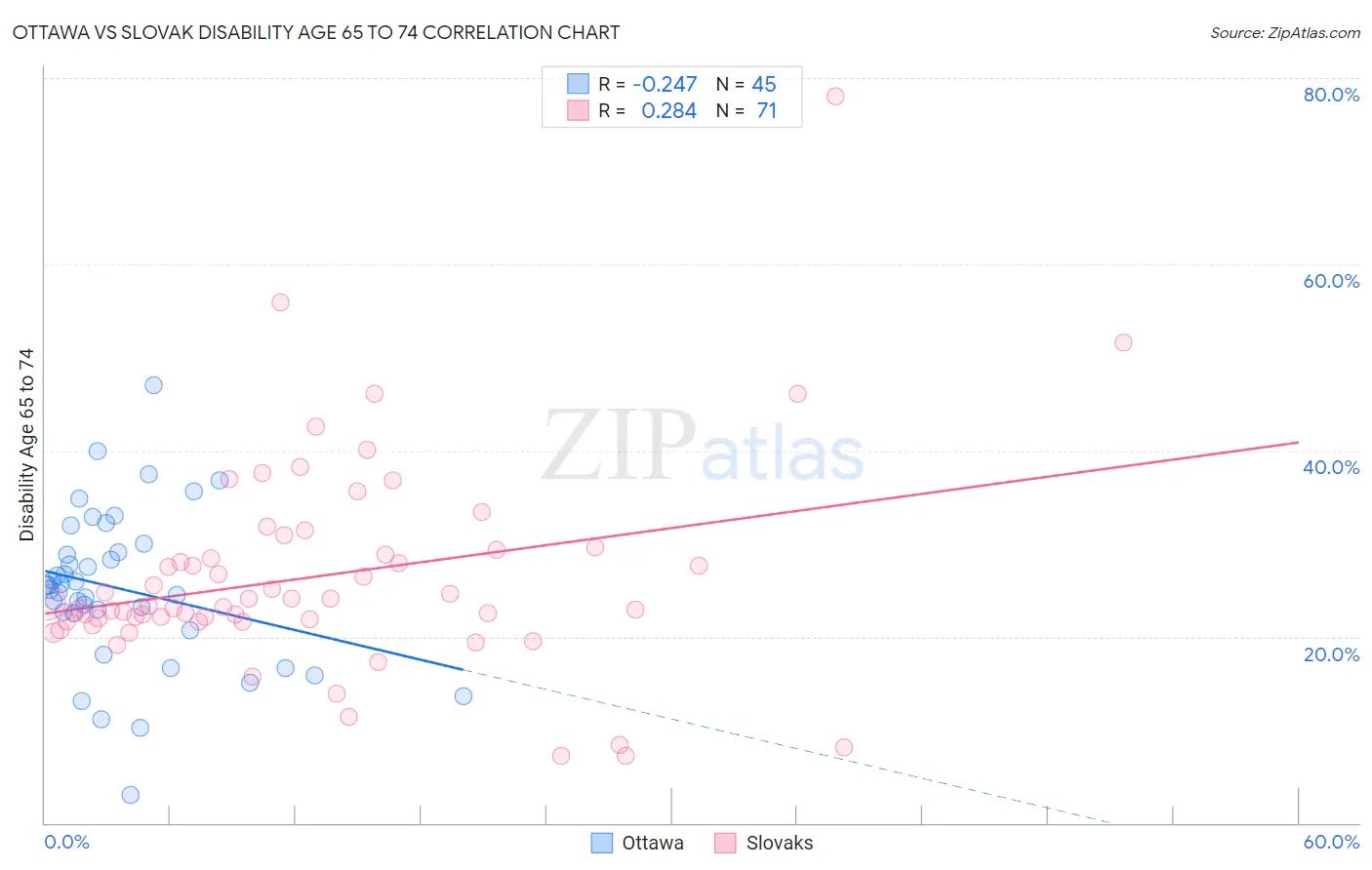 Ottawa vs Slovak Disability Age 65 to 74