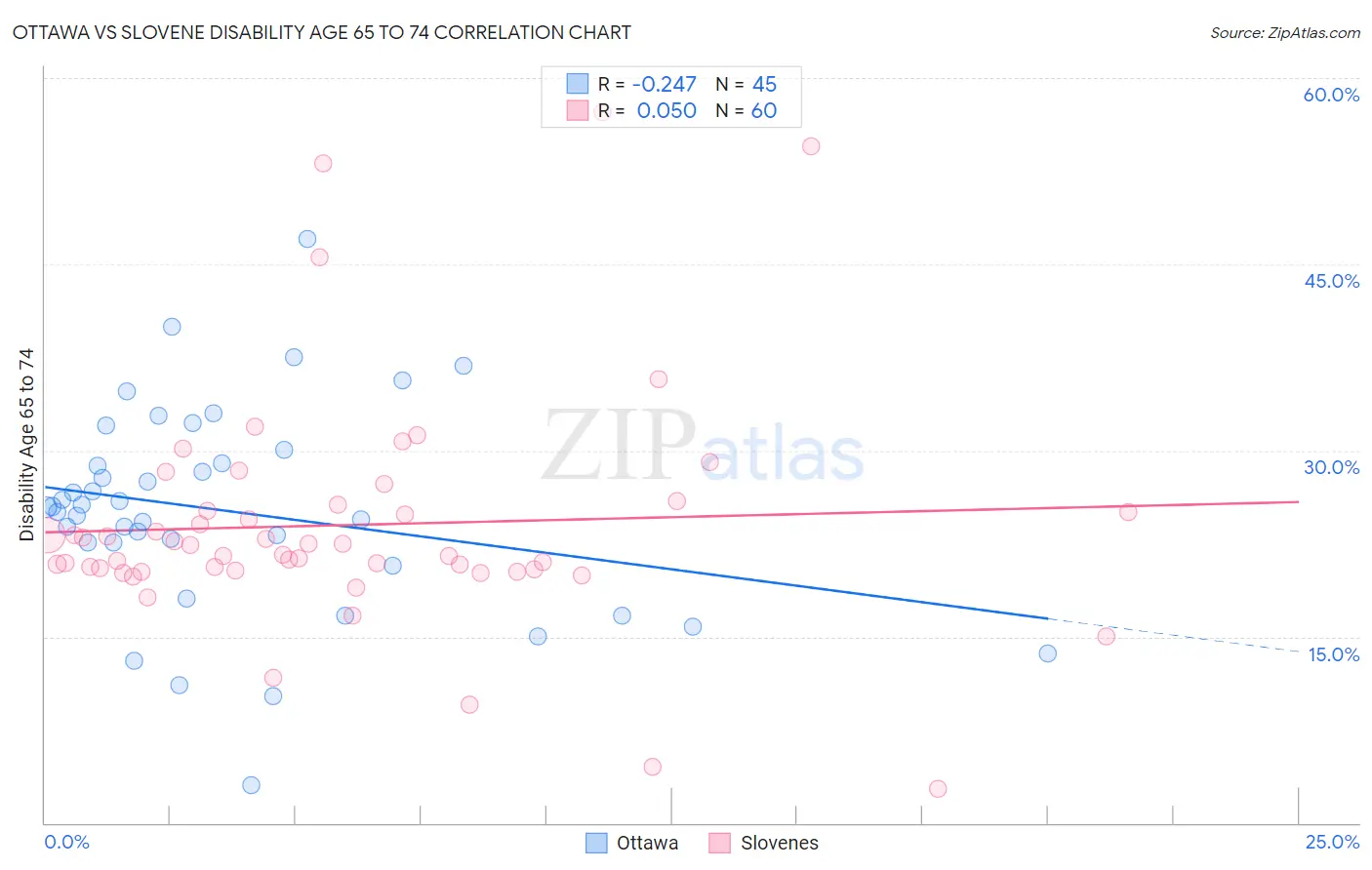 Ottawa vs Slovene Disability Age 65 to 74