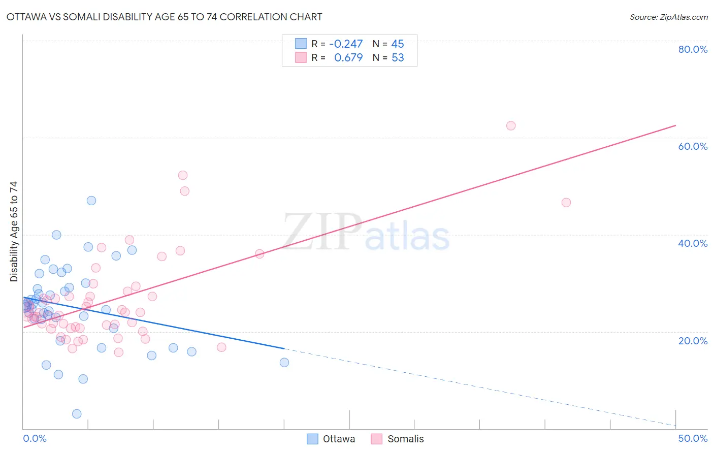 Ottawa vs Somali Disability Age 65 to 74