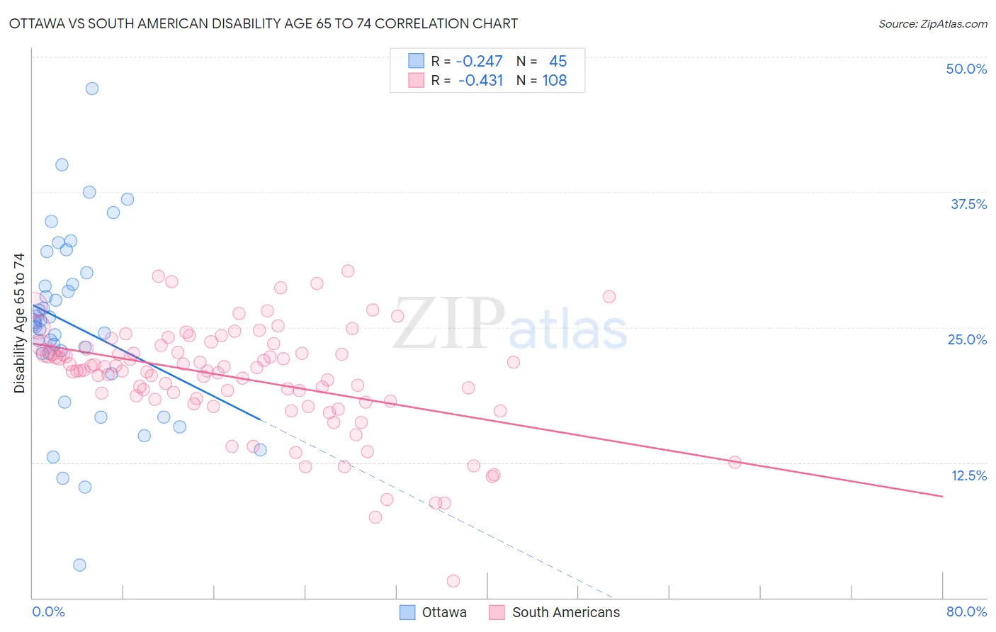 Ottawa vs South American Disability Age 65 to 74