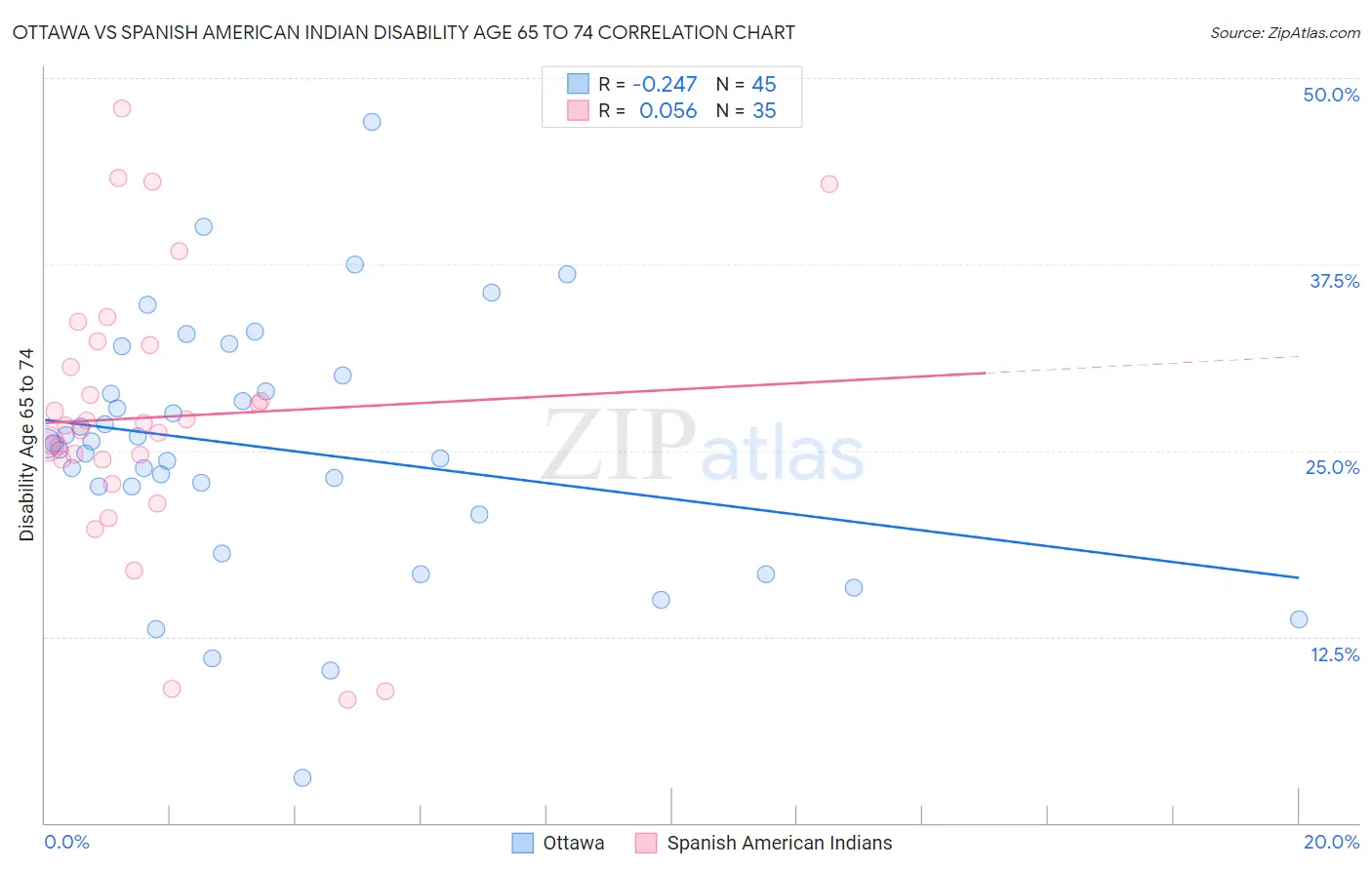 Ottawa vs Spanish American Indian Disability Age 65 to 74