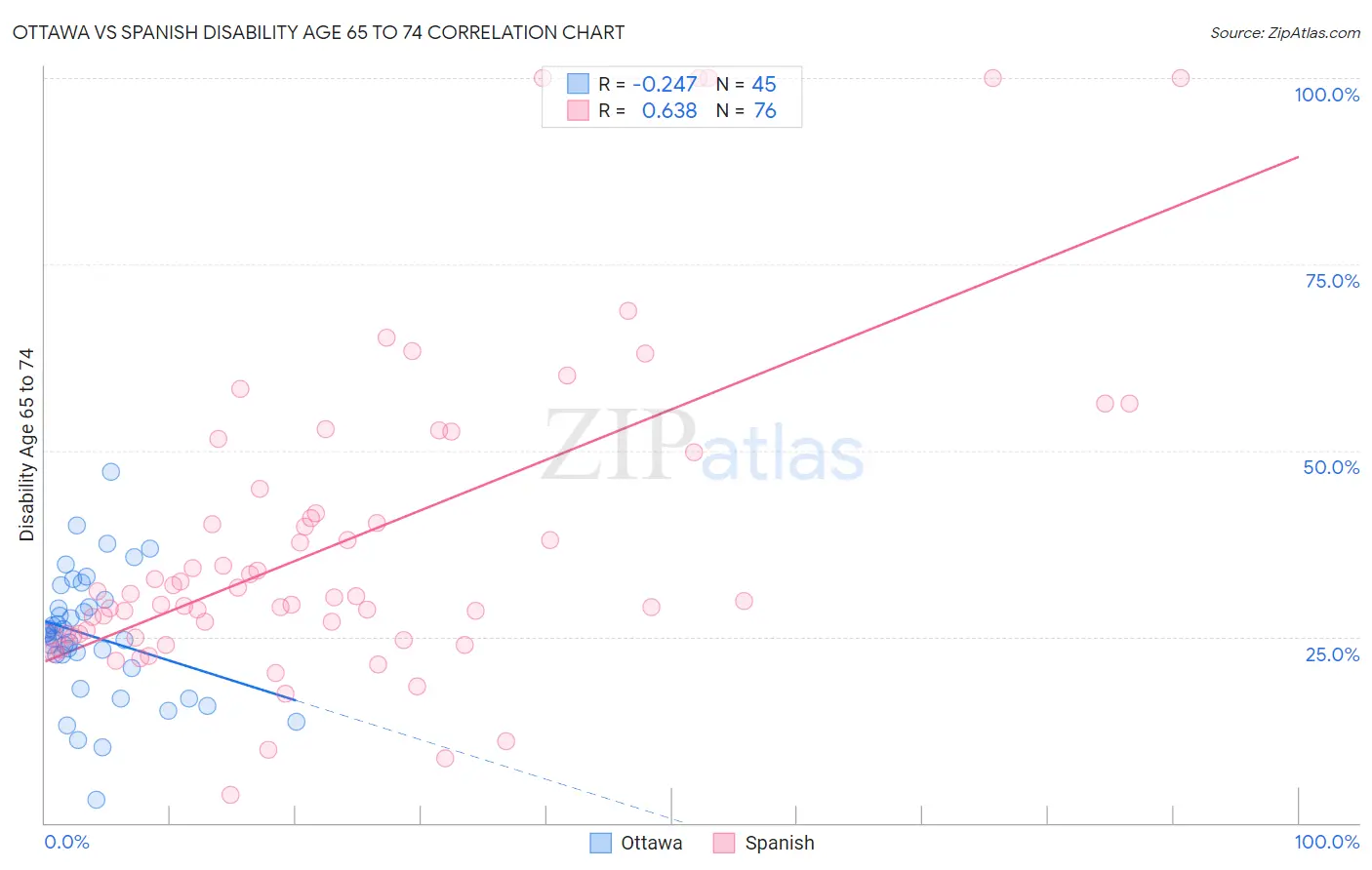 Ottawa vs Spanish Disability Age 65 to 74