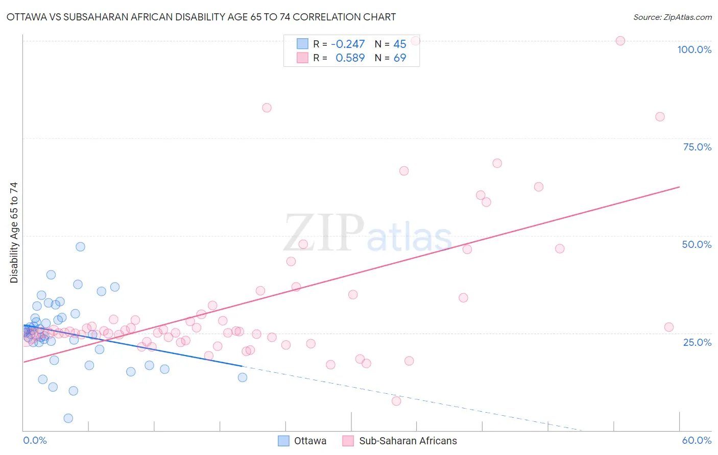 Ottawa vs Subsaharan African Disability Age 65 to 74