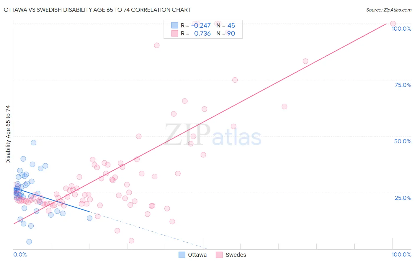Ottawa vs Swedish Disability Age 65 to 74