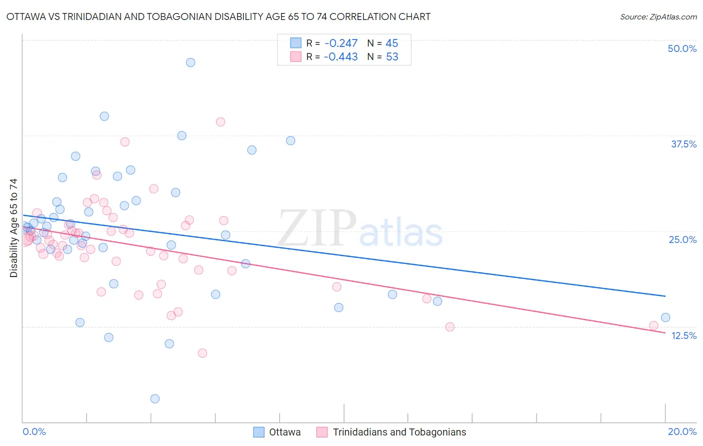 Ottawa vs Trinidadian and Tobagonian Disability Age 65 to 74