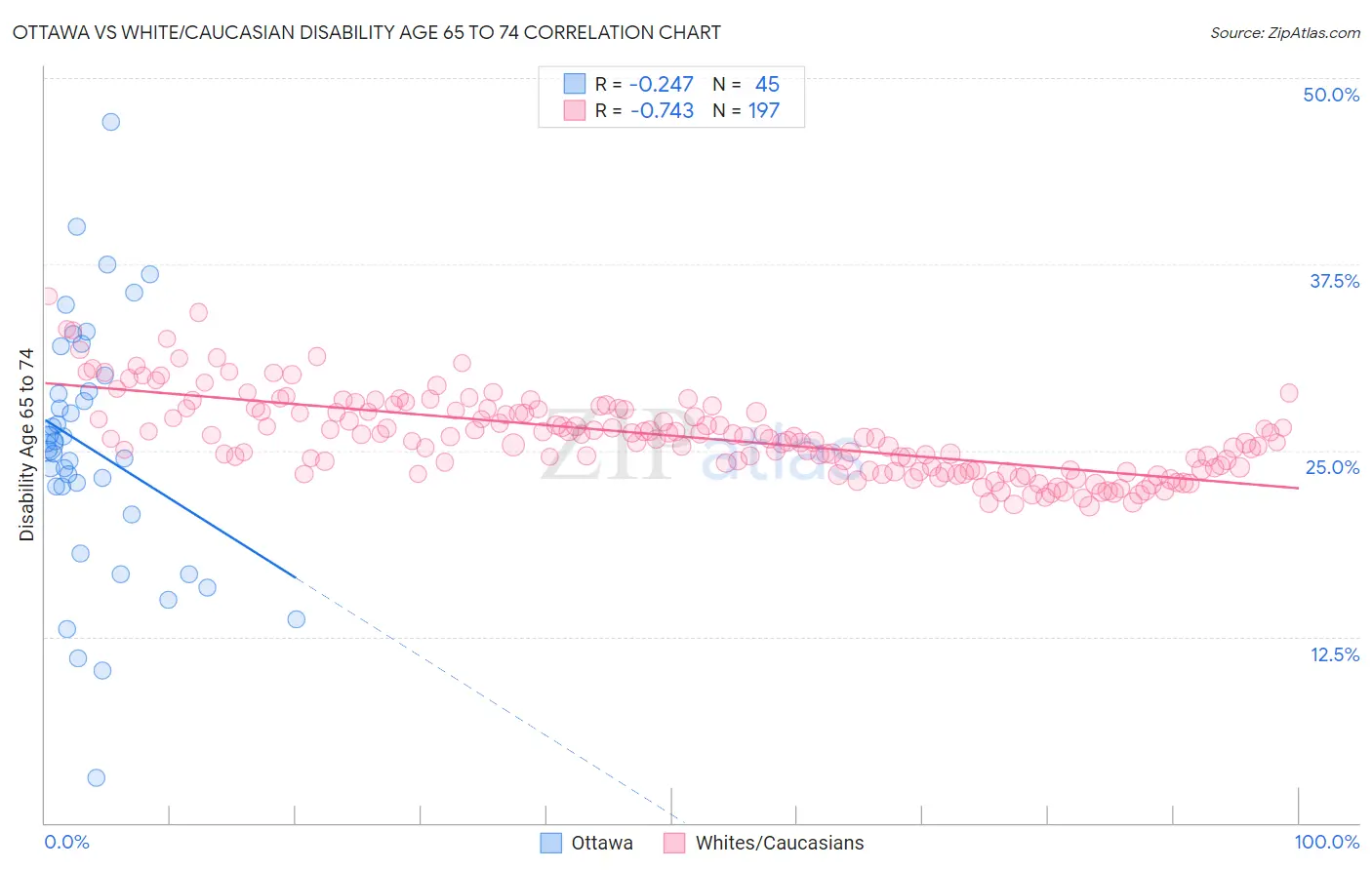 Ottawa vs White/Caucasian Disability Age 65 to 74