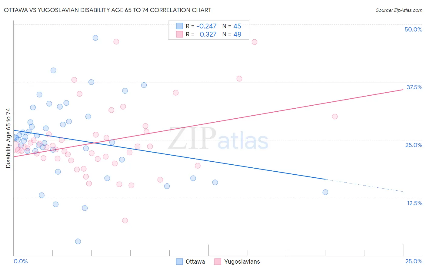 Ottawa vs Yugoslavian Disability Age 65 to 74