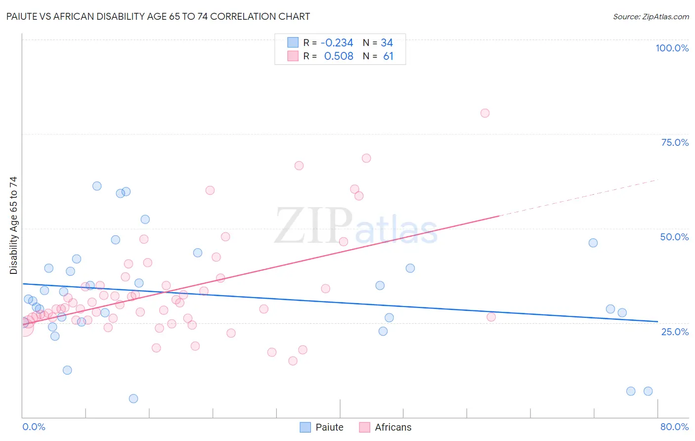 Paiute vs African Disability Age 65 to 74