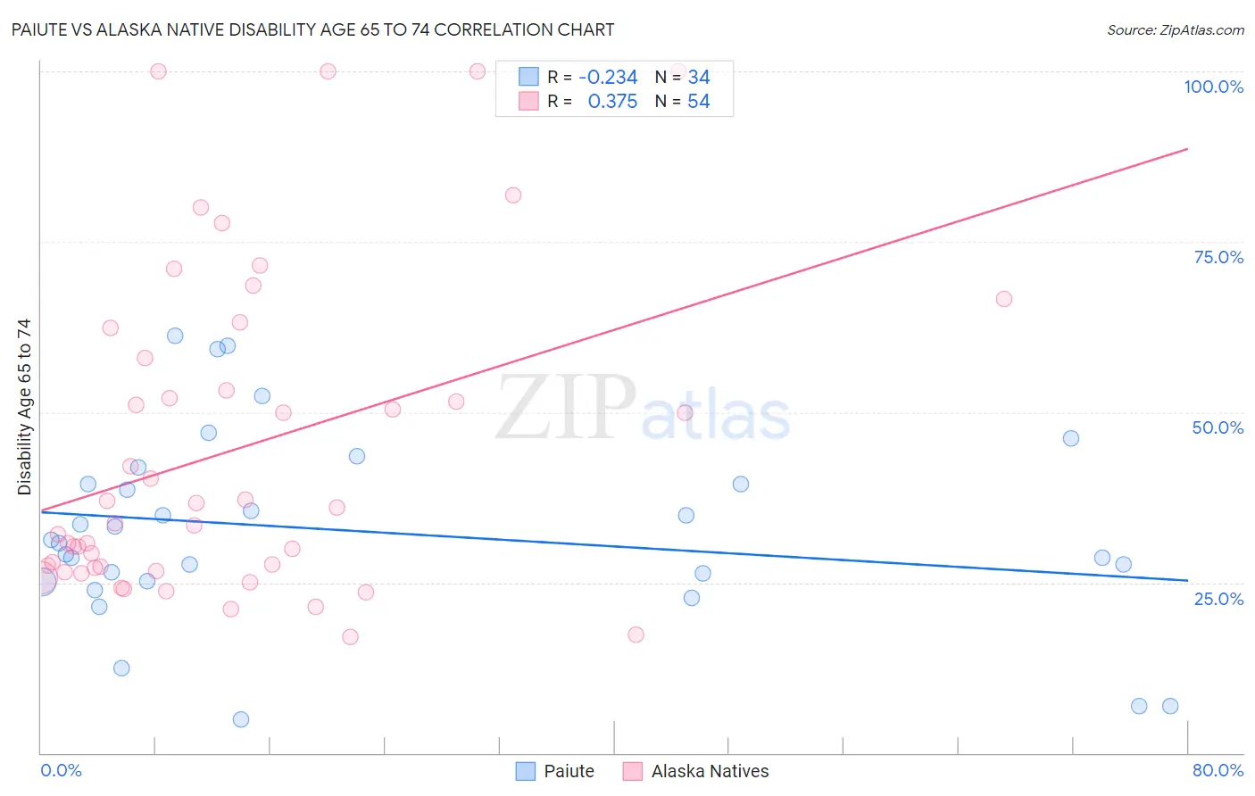 Paiute vs Alaska Native Disability Age 65 to 74