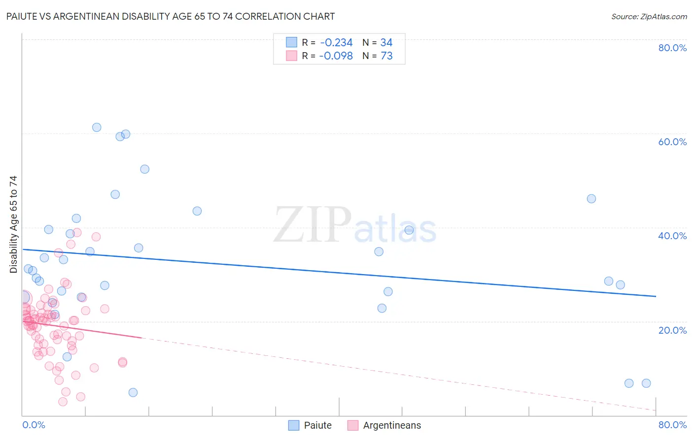 Paiute vs Argentinean Disability Age 65 to 74