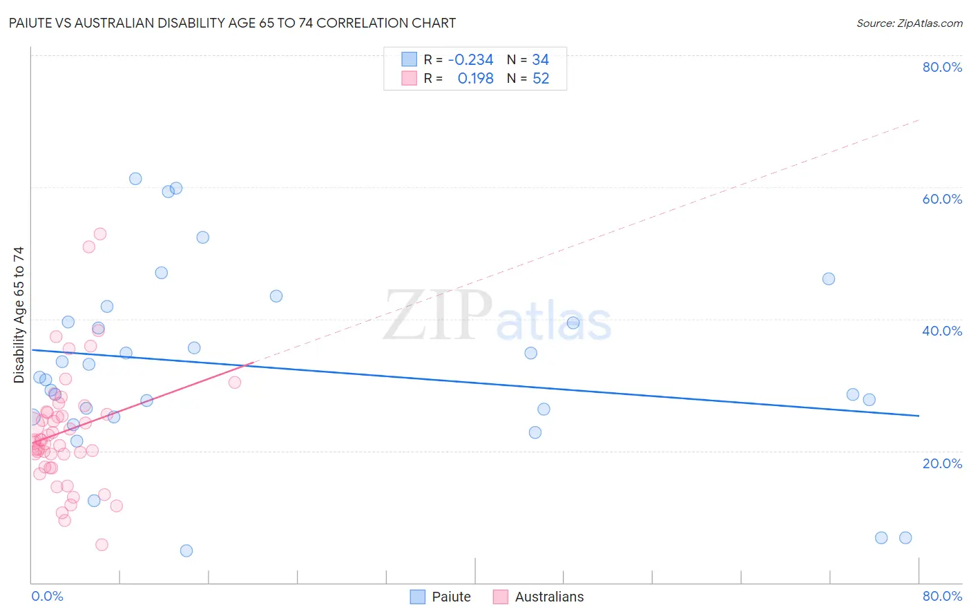 Paiute vs Australian Disability Age 65 to 74
