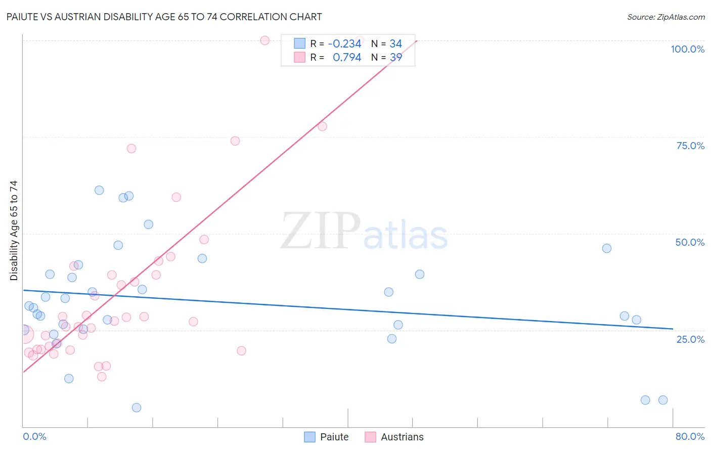Paiute vs Austrian Disability Age 65 to 74