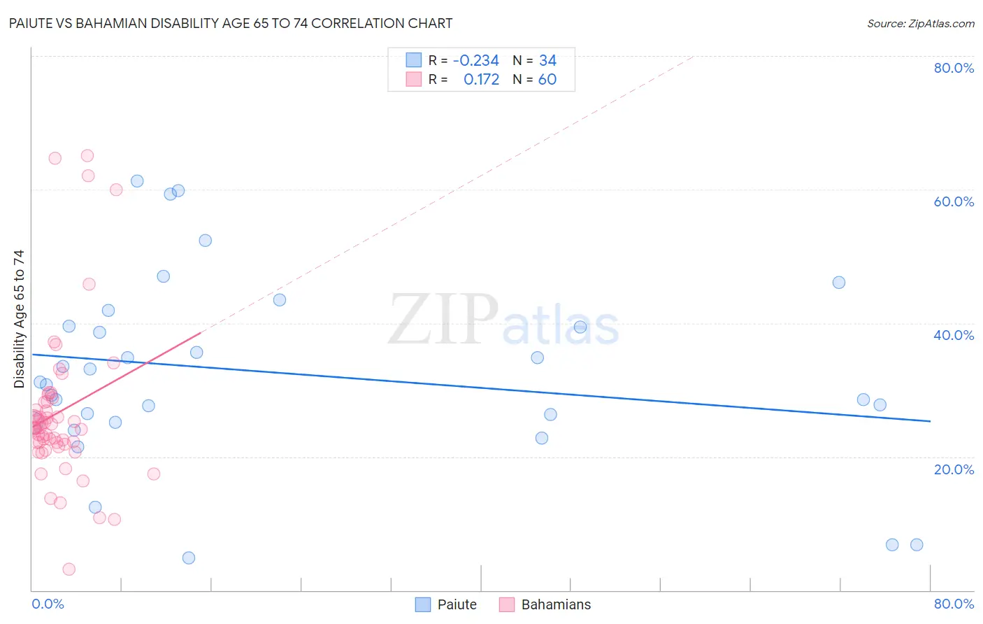 Paiute vs Bahamian Disability Age 65 to 74