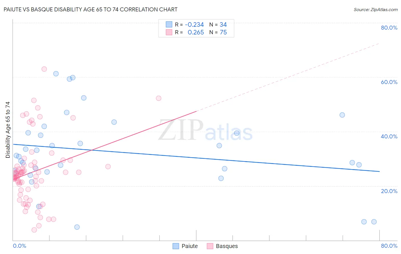 Paiute vs Basque Disability Age 65 to 74