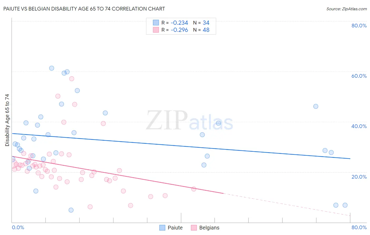 Paiute vs Belgian Disability Age 65 to 74