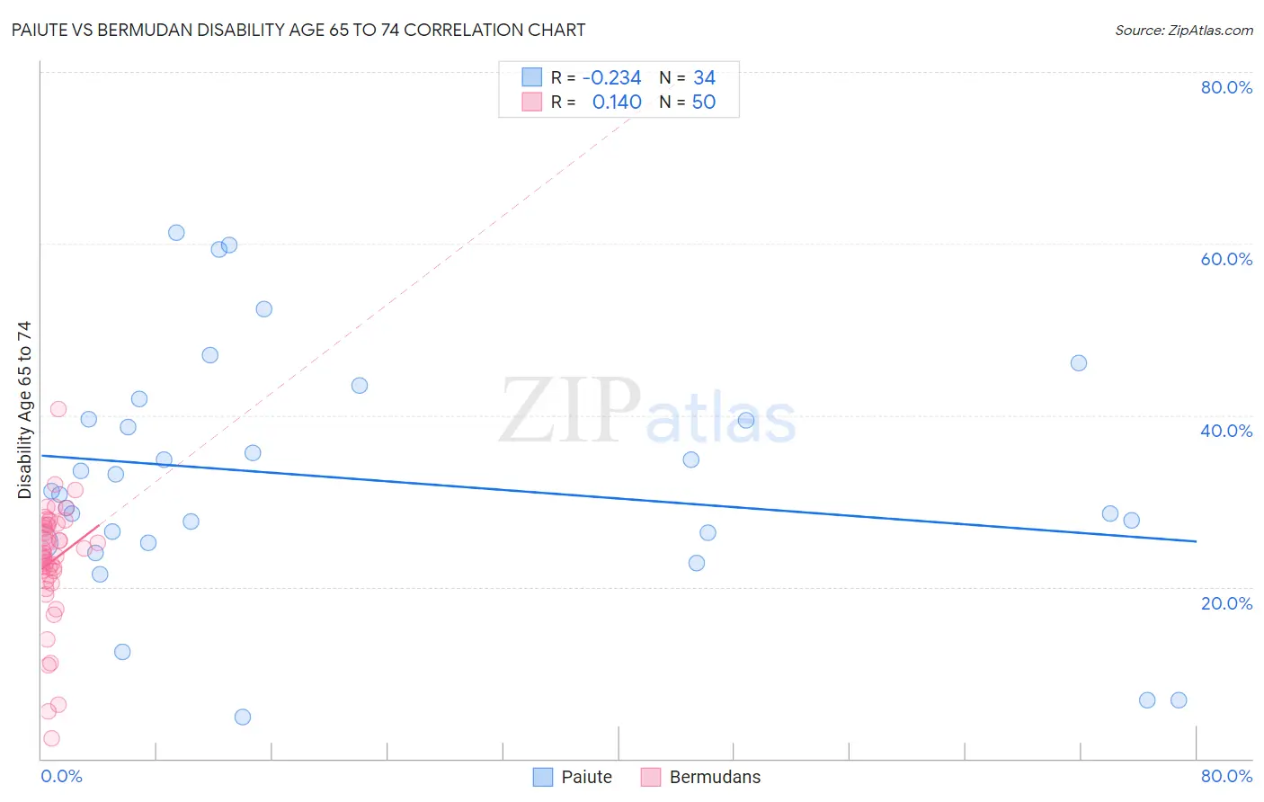 Paiute vs Bermudan Disability Age 65 to 74
